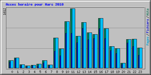 Acces horaire pour Mars 2010