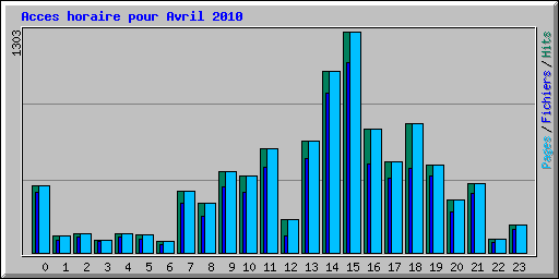 Acces horaire pour Avril 2010