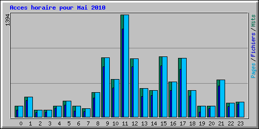 Acces horaire pour Mai 2010