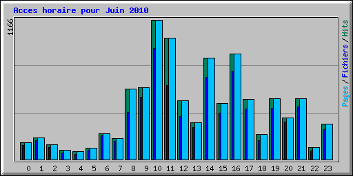 Acces horaire pour Juin 2010