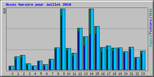 Acces horaire pour Juillet 2010