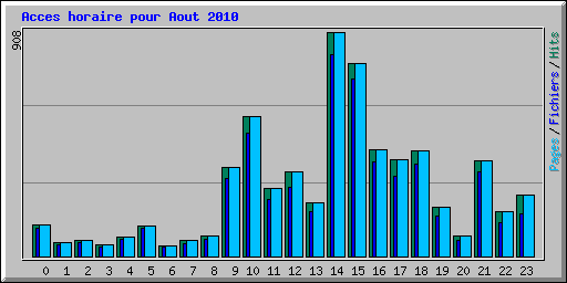 Acces horaire pour Aout 2010
