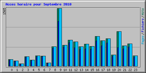 Acces horaire pour Septembre 2010