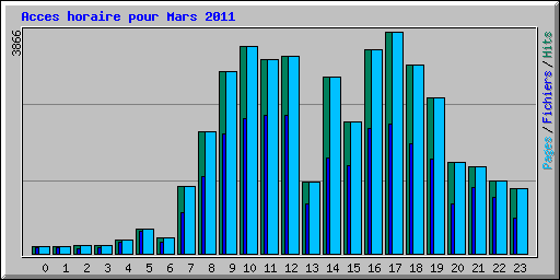 Acces horaire pour Mars 2011