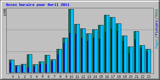 Acces horaire pour Avril 2011