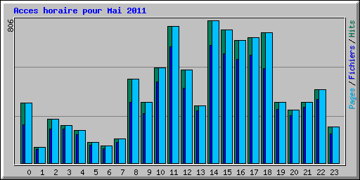 Acces horaire pour Mai 2011