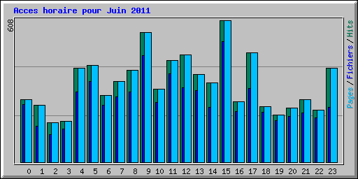 Acces horaire pour Juin 2011