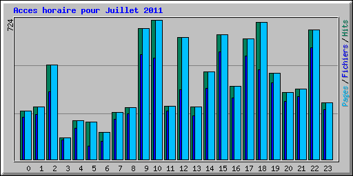 Acces horaire pour Juillet 2011