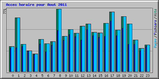 Acces horaire pour Aout 2011