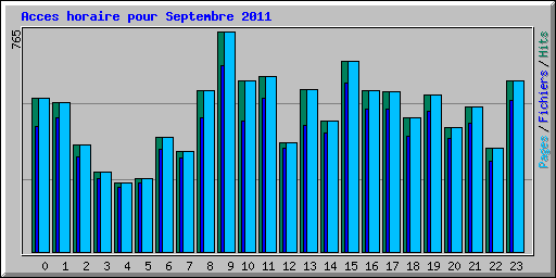 Acces horaire pour Septembre 2011