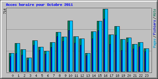 Acces horaire pour Octobre 2011