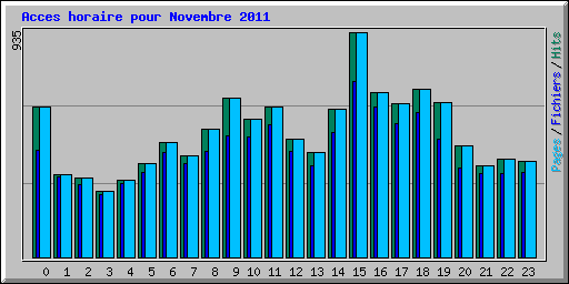 Acces horaire pour Novembre 2011