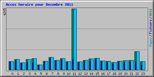 Acces horaire pour Decembre 2011