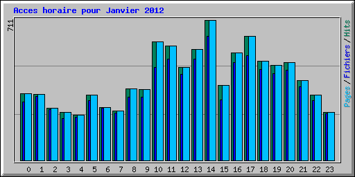 Acces horaire pour Janvier 2012
