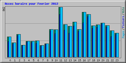 Acces horaire pour Fevrier 2012