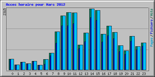 Acces horaire pour Mars 2012
