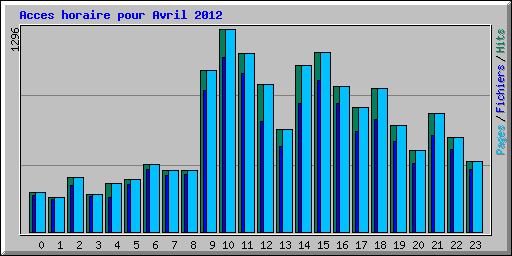 Acces horaire pour Avril 2012