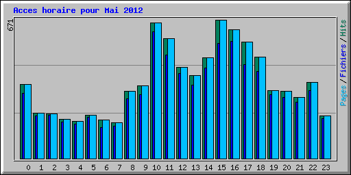 Acces horaire pour Mai 2012