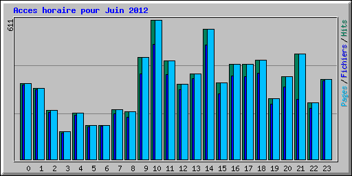 Acces horaire pour Juin 2012