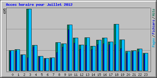 Acces horaire pour Juillet 2012