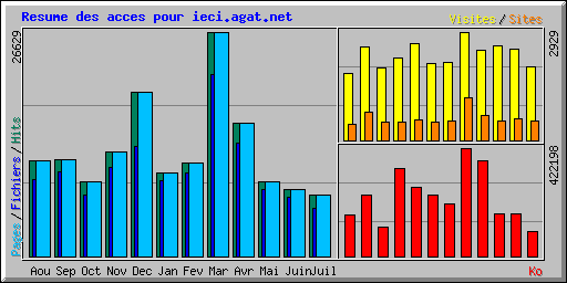 Resume des acces pour ieci.agat.net