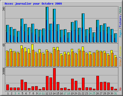 Acces journalier pour Octobre 2009