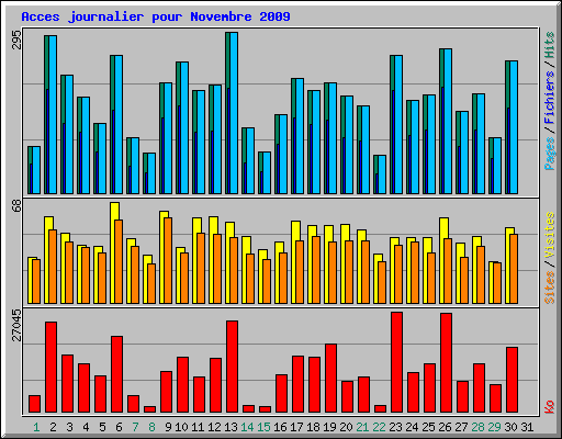 Acces journalier pour Novembre 2009