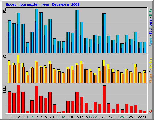 Acces journalier pour Decembre 2009