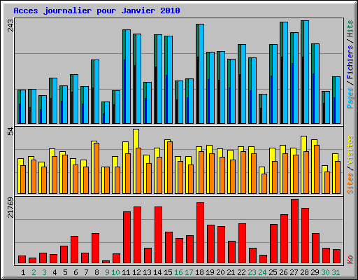Acces journalier pour Janvier 2010