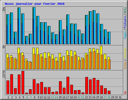Acces journalier pour Fevrier 2010