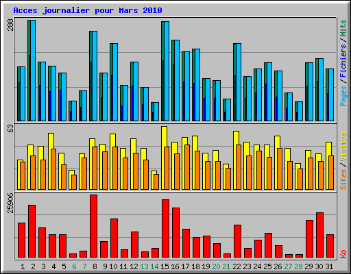 Acces journalier pour Mars 2010