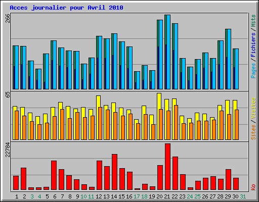 Acces journalier pour Avril 2010