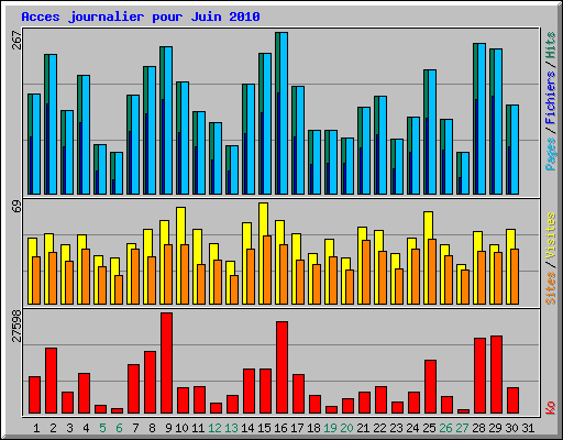 Acces journalier pour Juin 2010