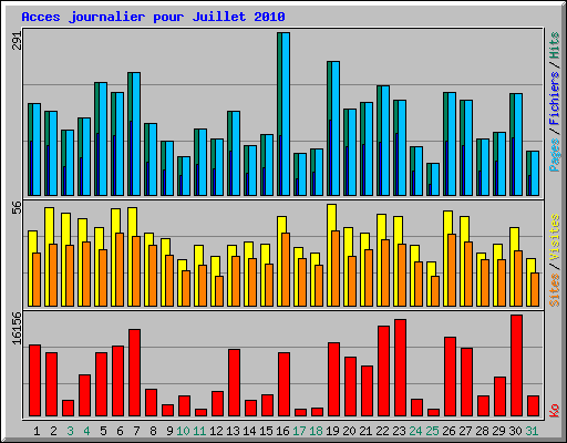 Acces journalier pour Juillet 2010