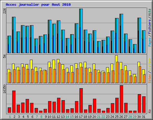 Acces journalier pour Aout 2010