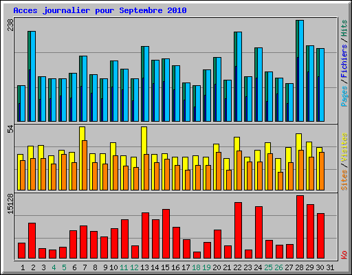 Acces journalier pour Septembre 2010