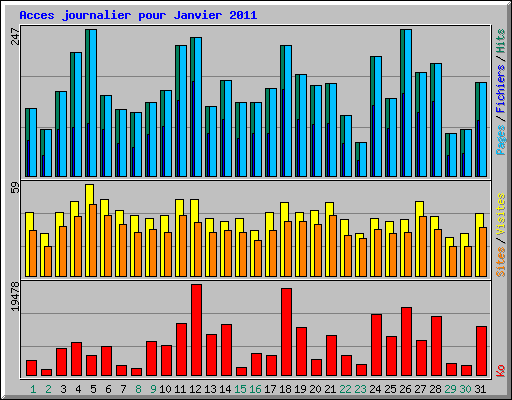 Acces journalier pour Janvier 2011