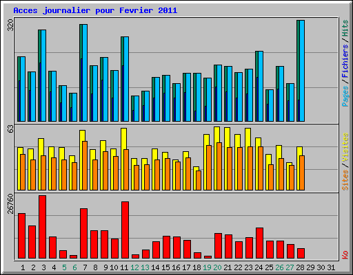 Acces journalier pour Fevrier 2011