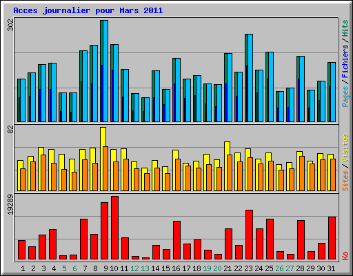 Acces journalier pour Mars 2011