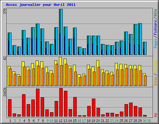Acces journalier pour Avril 2011