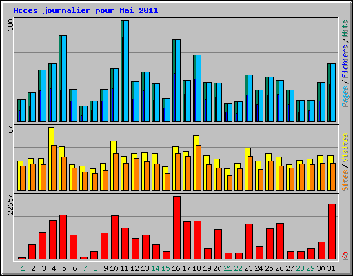Acces journalier pour Mai 2011