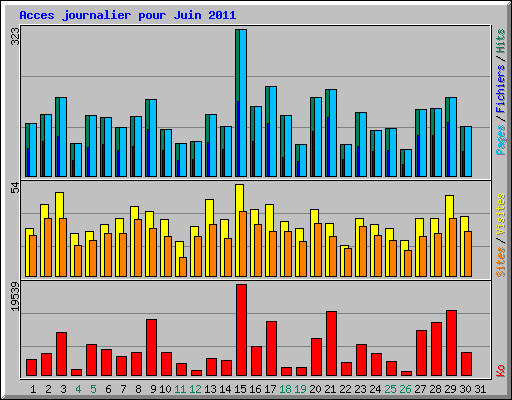 Acces journalier pour Juin 2011