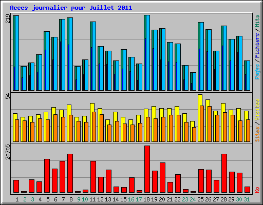Acces journalier pour Juillet 2011