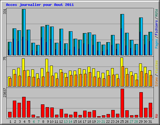 Acces journalier pour Aout 2011