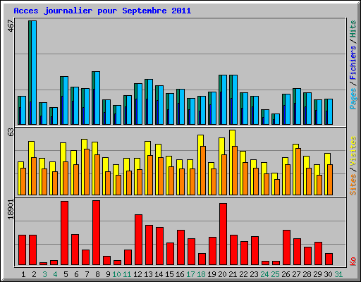 Acces journalier pour Septembre 2011