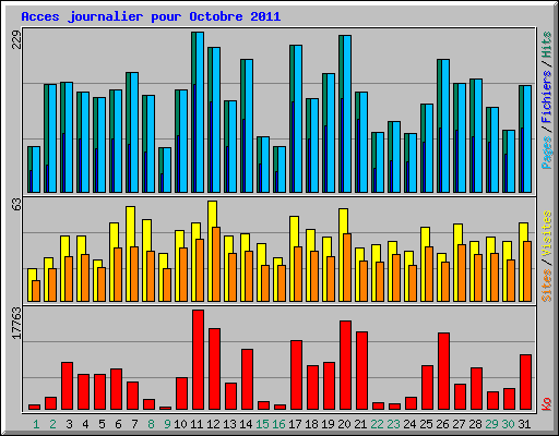 Acces journalier pour Octobre 2011