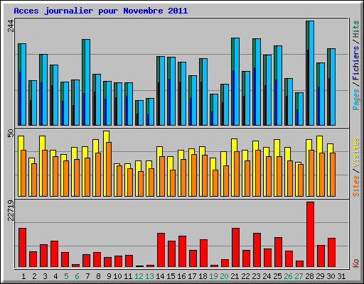 Acces journalier pour Novembre 2011
