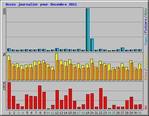 Acces journalier pour Decembre 2011