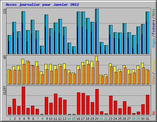 Acces journalier pour Janvier 2012