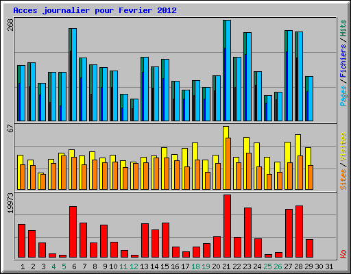 Acces journalier pour Fevrier 2012